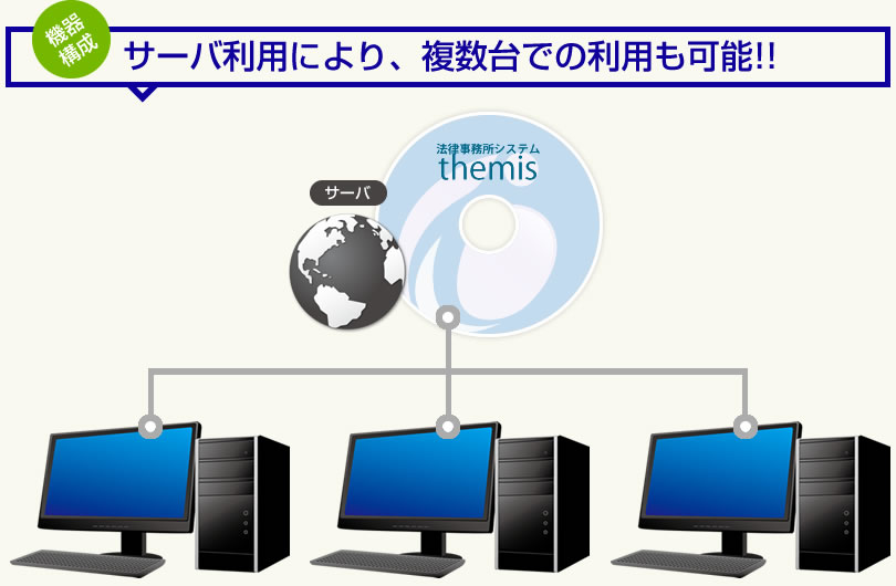 サーバ利用により、複数台での利用も可能!!